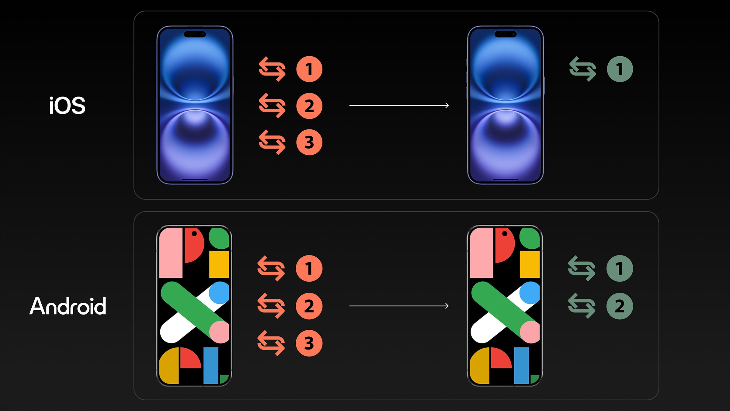 iOS and Android process consolidation: before and after step reduction