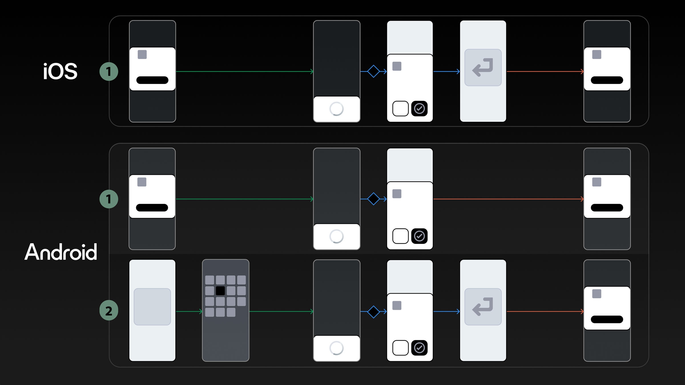 Duo Security iOS and Android authentication flows: one iOS flow and two Android flows