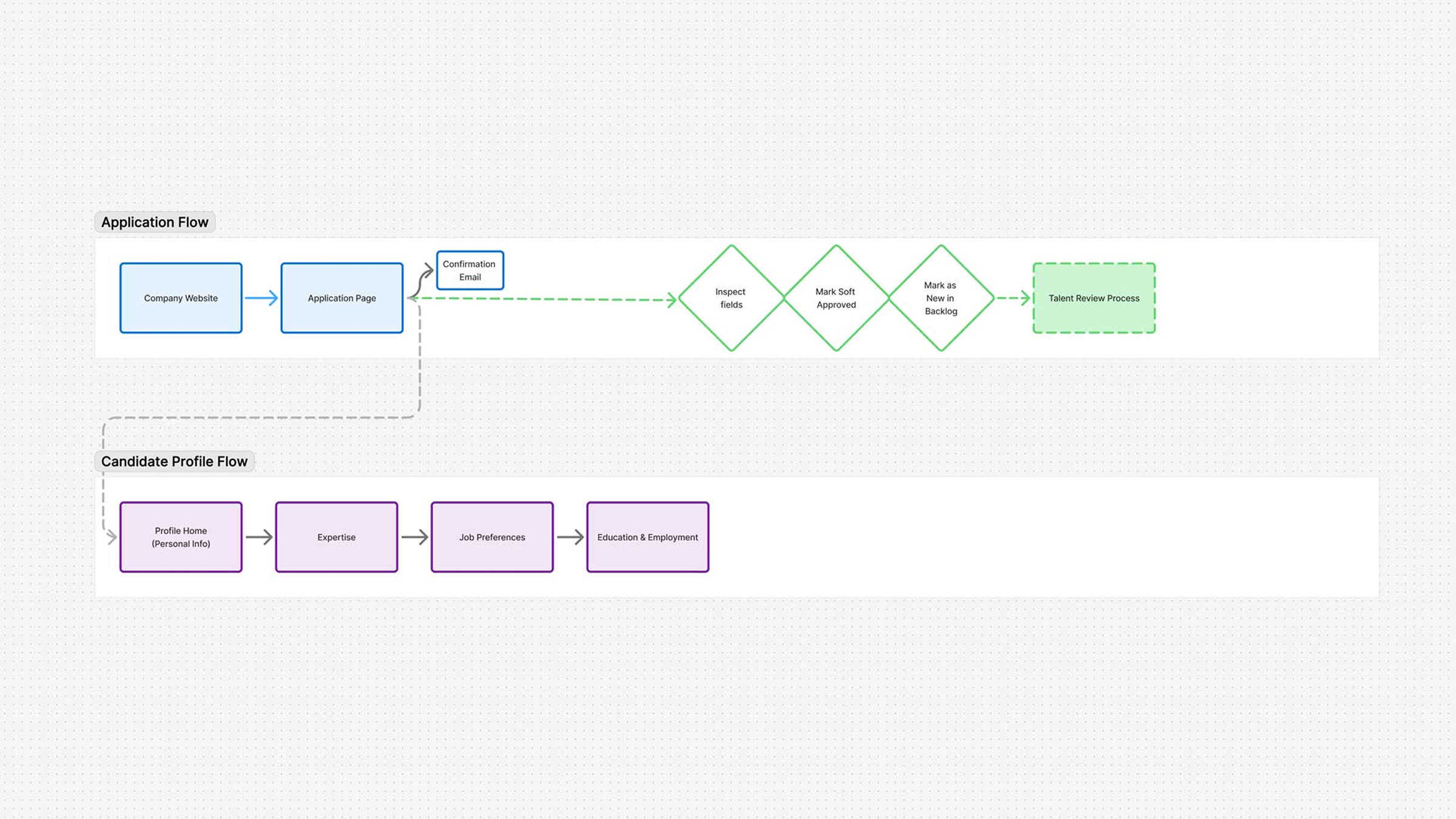 Proposed soft approval automation flow tying application steps to review states