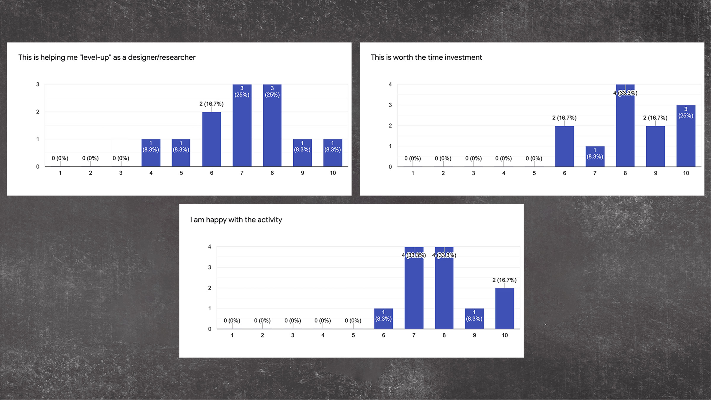 Three survey result bar charts showing ratings for leveling up, time investment, and happiness with the activity